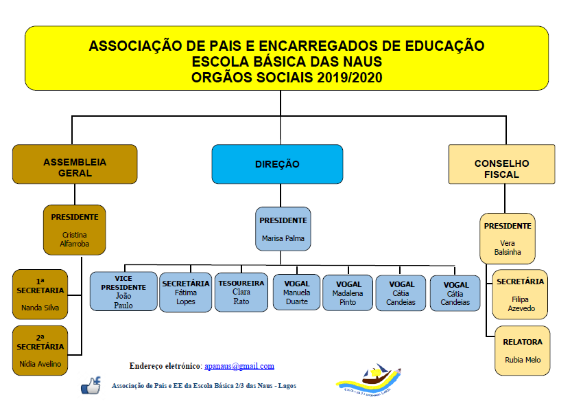 Assoc pais naus organograma 2019 2020